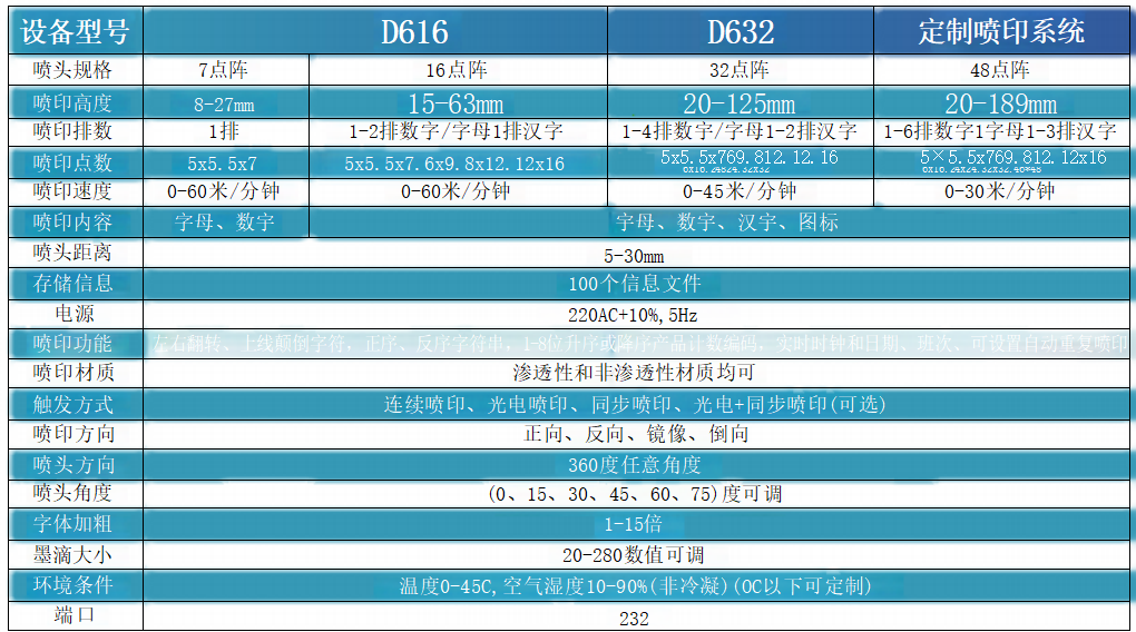 DOD 大字符喷码机(图2)